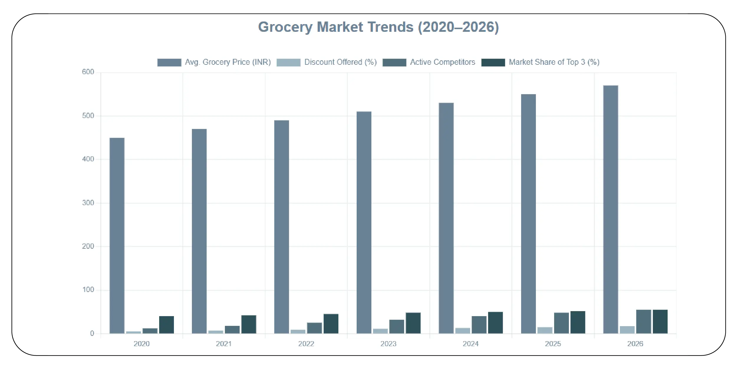 Tracking Price Trends and Market Competition